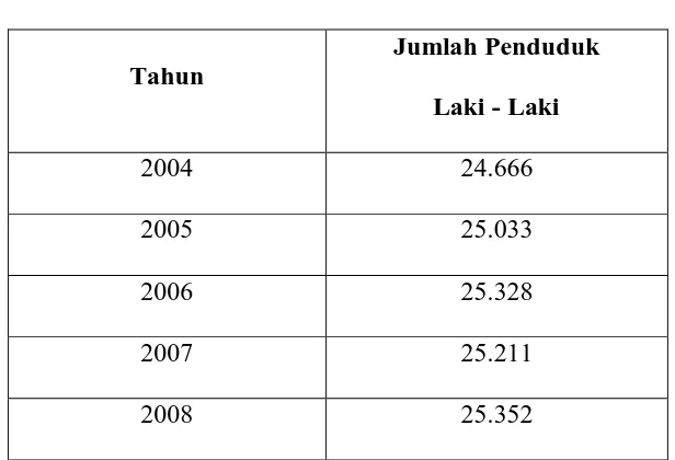 Tabel 4.2 Data Jumlah Penduduk Laki – Laki Kecamatan Padang Bolak pada 