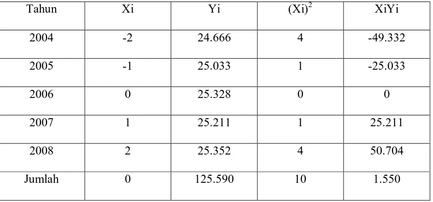 Tabel 4.3 Perhitungan Jumlah Penduduk Laki – Laki Kecamatan Padang Bolak 