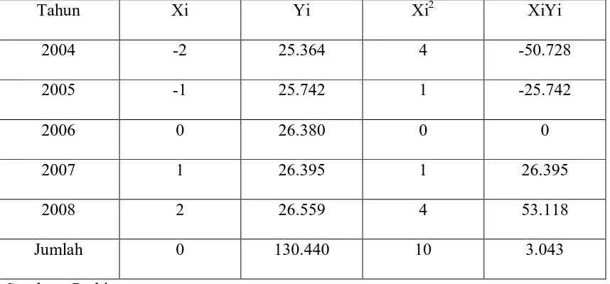 Tabel 4.5 Data Jumlah Penduduk Perempuan Kecamatan Padang Bolak pada 
