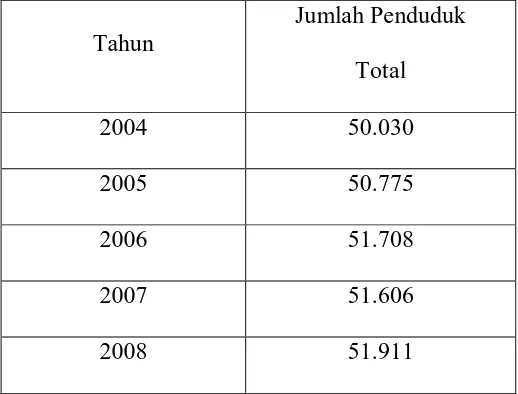 Tabel 4.8 Data Jumlah Total Kecamatan Padang Bolak pada Tahun 2004 – 2008 