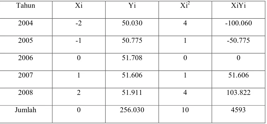 Tabel 4.9 Perhitungan Jumlah Penduduk Perempuan Kecamatan Padang Bolak 