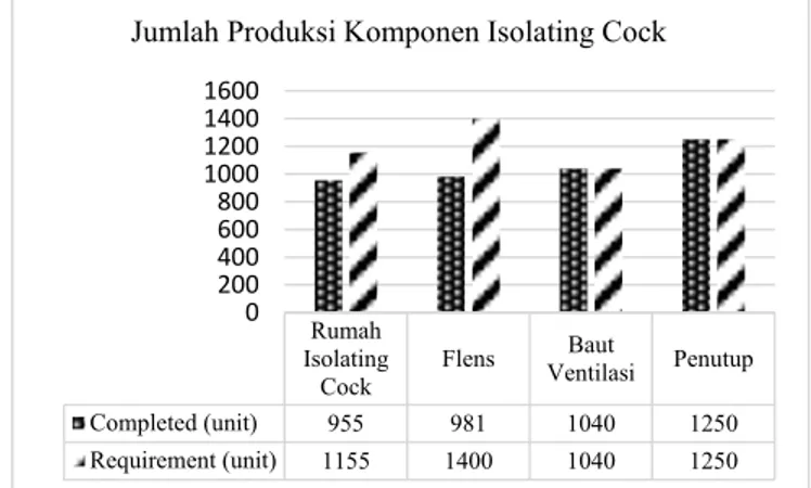 Gambar 24 Jumlah produksi komponen Isolating Cock untuk order PT  INKA 