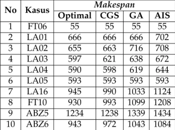 Tabel 2: Nilai parameter CGS yang digunakan