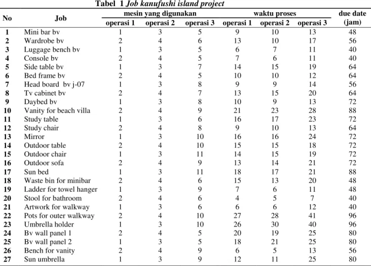 Tabel  1  Job kanufushi island project 