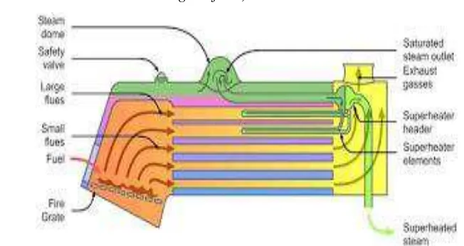 Gambar 2.10 Ketel mendatar (horizontal steam boiler) 