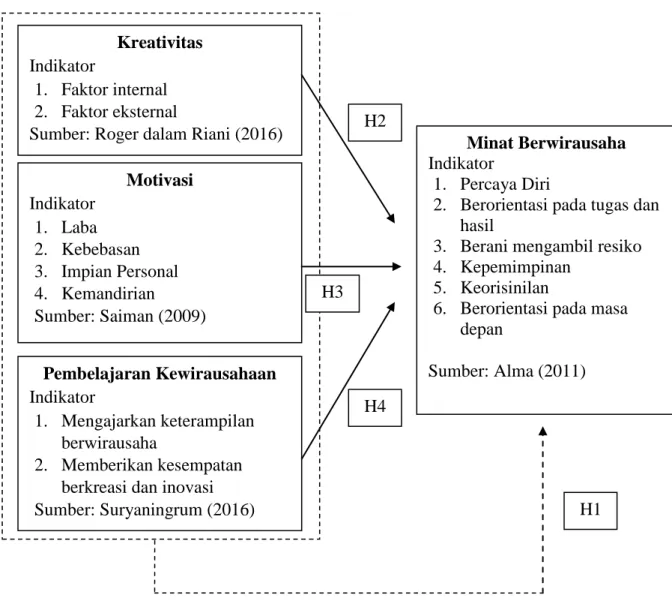 Gambar  1 Kerangka Berfikir  Keterangan: 