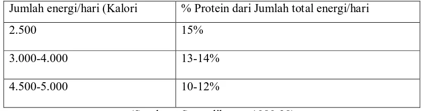 Tabel 2.1 Proporsi Kebutuhan Protein Berdasarkan Keluaran Energi Sehari  