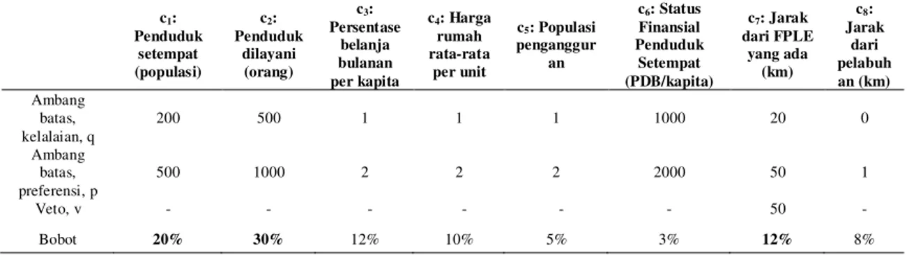 Tabel 2.  Faktor bobot dan ambang batas untuk pengembangan FPLE di Indonesia 