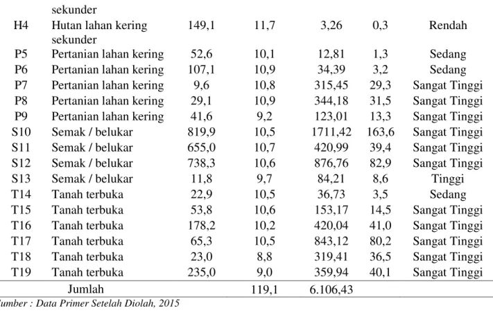 Tabel 5. Luas TBE Pada Tiap Penggunaan Lahan 
