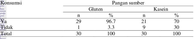Tabel 22 Sebaran subjek berdasarkan konsumsi pangan sumber gluten dan kasein 