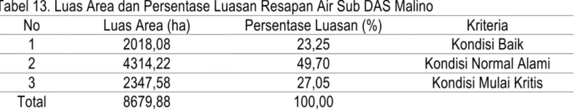 Tabel 13. Luas Area dan Persentase Luasan Resapan Air Sub DAS Malino 