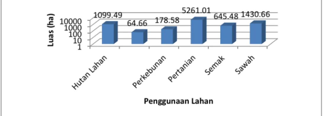 Tabel  9,  diketahui  bahwa  yang  mendominasi  penggunaan  lahan  di  Sub  DAS  Malino  adalah  pertanian  lahan  kering  campur  semak  (60,61%)  dengan  notasi  D