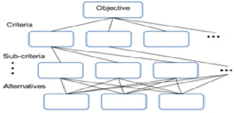 Gambar 1. Analytic Hierarchi process Typical Hierarchi 