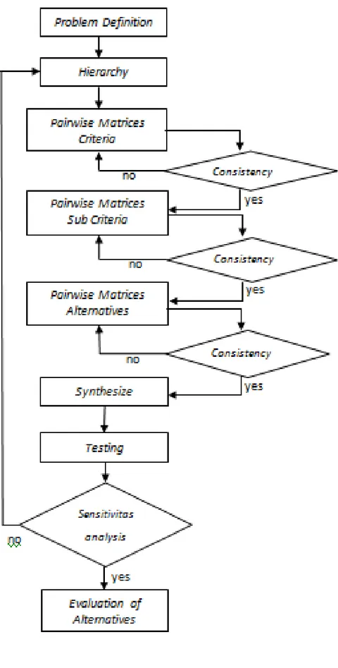 Gambar 2. Model pendekatan metode AHP 