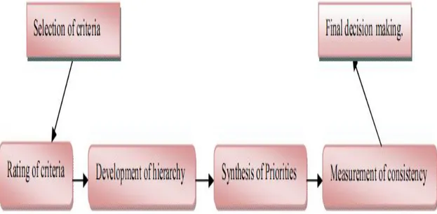 Gambar 3.Framework pendekatan model pengambilan keputusan  C.Pairwise Matrix 