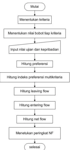 Gambar 2.7 flow chart promethee 