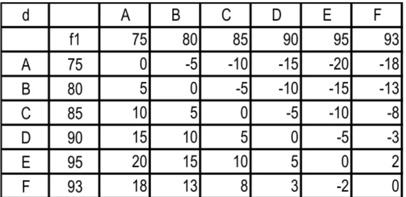 Tabel 2.6 Nilai Preferensi (d) untuk kriteria f1 Kelas VII Putra 