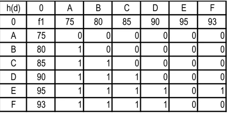 Tabel 2.7 Nilai Preferensi H(d) untuk kriteria f1 Kelas VII Putra 