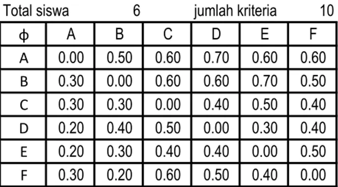 Tabel 2.8 Tabel nilai Indeks Preferensi Multikriteria Kelas VII Putra 