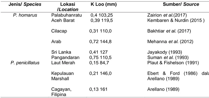 Table 2. The length at first maturity of scalopped spiny lobster (P. homarus) and pronghorn spiny lobster (P