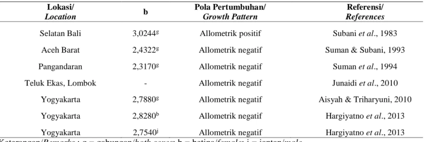 Tabel 3. Koefisien pertumbuhan (b) lobster pasir di beberapa lokasi perairan Indonesia Table 3