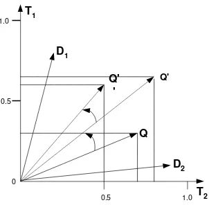 Gambar 1. Ilustrasi Umpan Balik Relevansi pada Model Ruang Vektor (Harsono, 2010). 