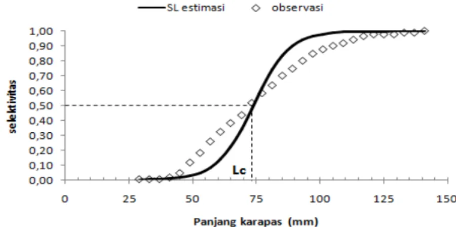 Figure 1. Relation of carapace length and weight of males and females of P. versicolor.