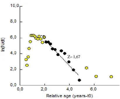 Figure 3. Growth curve of painted spiny lobster P. versicolor.