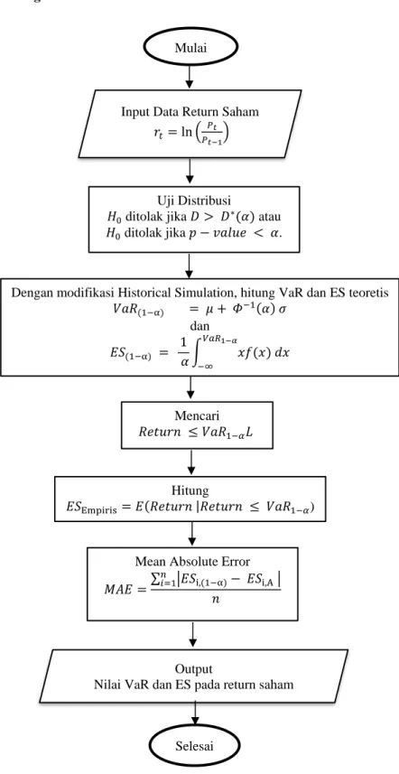 Gambar 3.2. Flowchart Pengerjaan Tugas Akhir  CCC 