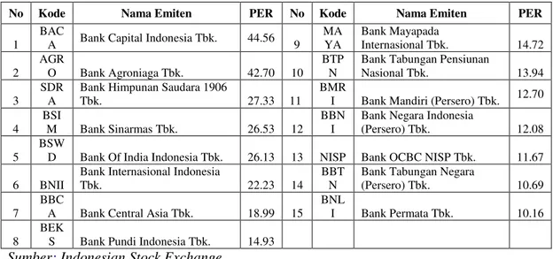 Tabel  1  Kode,  Nama  Emiten,  dan  Nilai  Price  Earning  Ratio  (PER)  pada  Perusahaan  Sektor  Perbankan  yang  Terdaftar  di  Bursa  Efek  Indonesia Periode 2011 sampai 2012 yang Menjadi Sampel 
