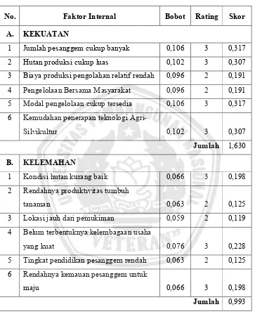 Tabel 6. Matrik Pembobotan, Rating dan Skor Untuk Faktor Internal 