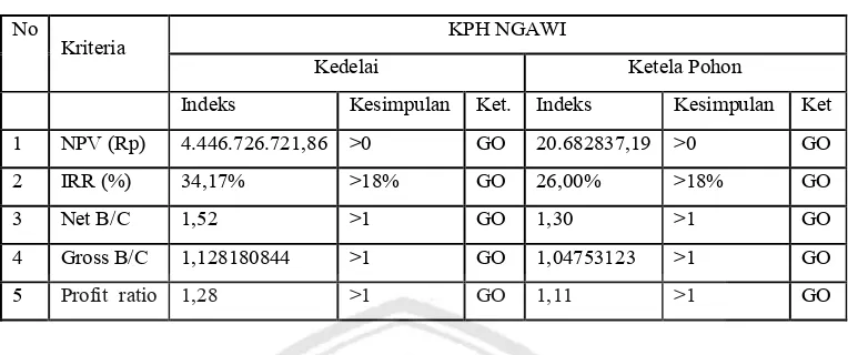 Tabel 3. Rekapitulasi Kelayakan Agri-Silvikultur KPH Ngawi 