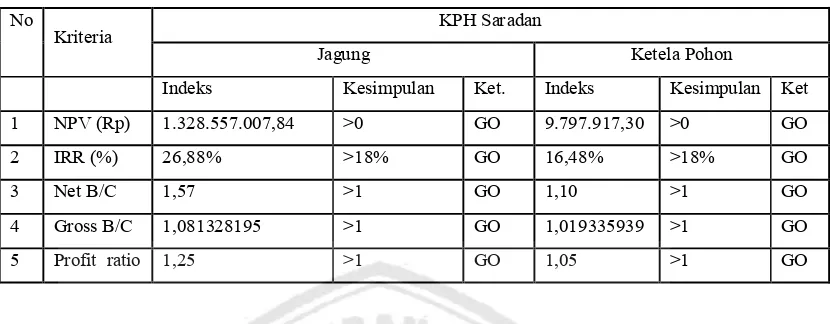 Tabel 4. Rekapitulasi Kelayakan Agri-Silvikultur KPH Saradan 