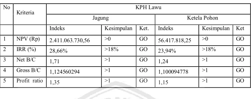 Tabel 5. Rekapitulasi Kelayakan Agri-Silvikultur KPH Lawu 