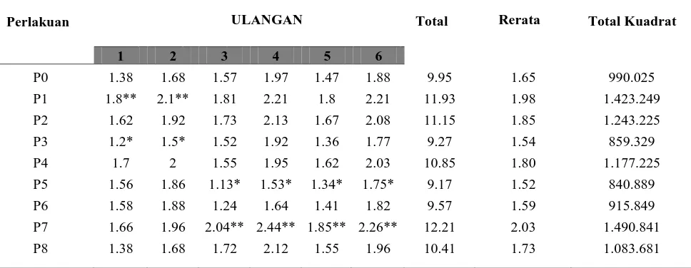 Tabel 4 Biomassa Kelengkeng Pingpong (Nephelium longanum) 