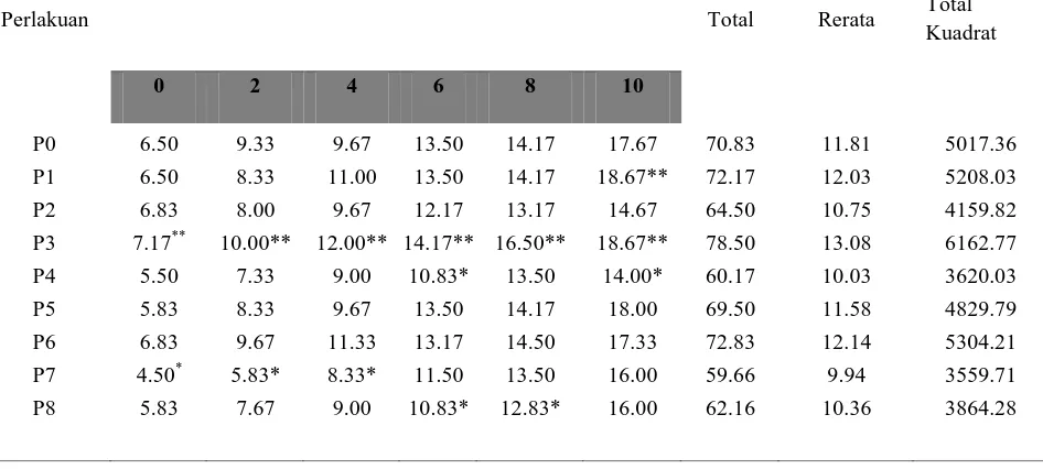 Tabel 2 Pertumbuhan Jumlah Daun kelengkeng pingpong (Nephelium 