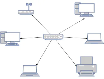 Gambar 1. Local Area Network (LAN)  2.3. Bandwidth 