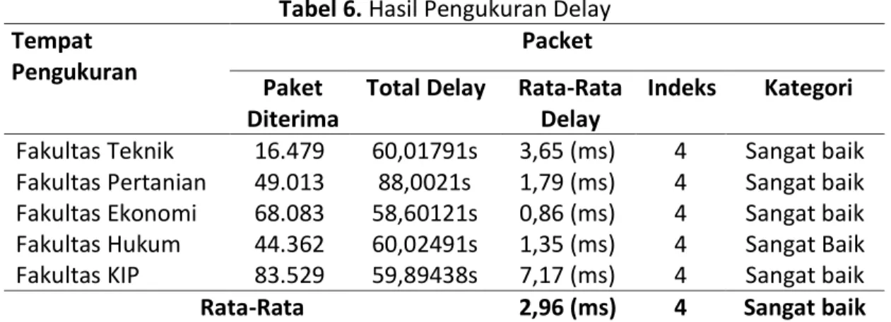 Tabel 7. Hasil Pengukuran Jitter  Tempat  