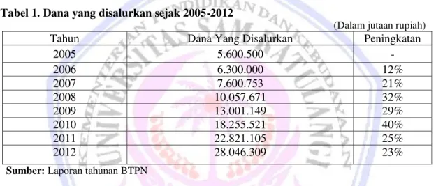 Tabel 1. Dana yang disalurkan sejak 2005-2012 