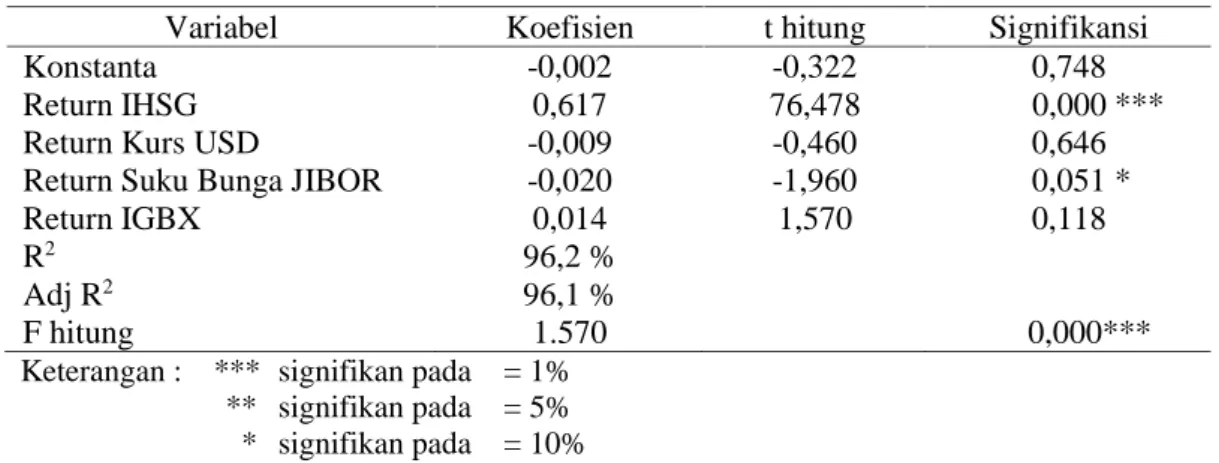 Tabel 3. Pengaruh Variabel Makroekonomi terhadap Kinerja Reksadana Campuran, Tahun 2012