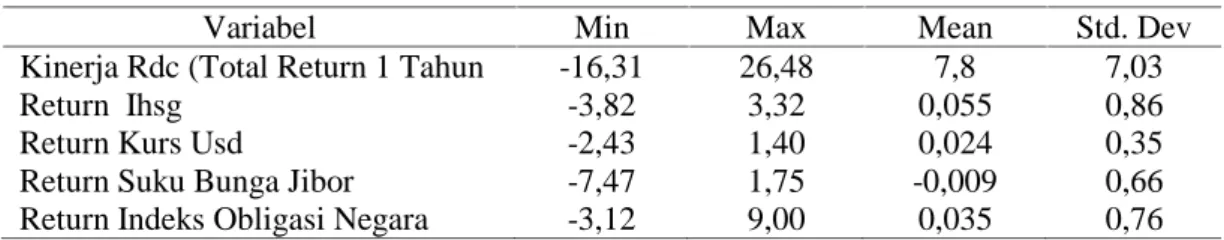 Tabel 2. Statistik Deskiptif Variabel-Variabel Penelitian
