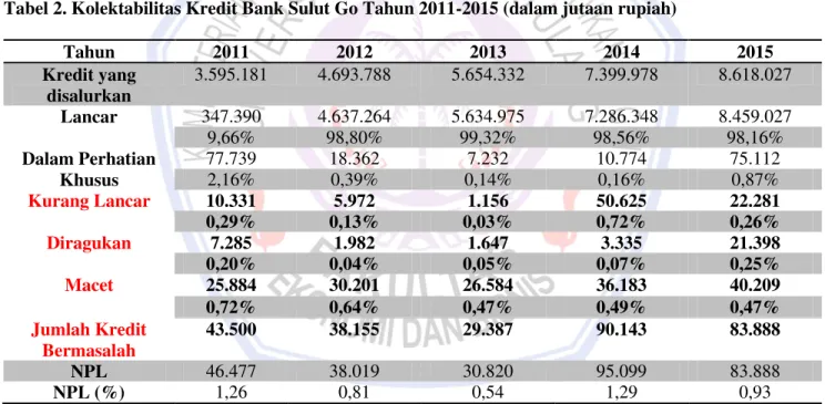 Tabel 1 diatas dapat dilihat bahwa dengan tingkat suku bunga  kredit PT.Bank Sulut  Go  yang cukup  tinggi berkisar di angka 11,05% s/d 11,35% sesuai jenis kredit , dibandingkan dengan tingkat suku bunga kredit  Bank Sultra sebesar 7,30%  sampai dengan 7,5