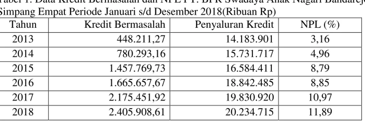 Tabel 1. Data Kredit Bermasalah dan NPL PT. BPR Swadaya Anak Nagari Bandarejo  Simpang Empat Periode Januari s/d Desember 2018(Ribuan Rp) 