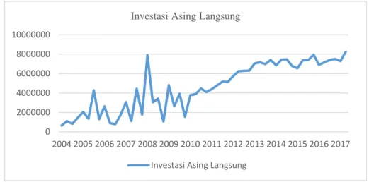 Gambar 1. Grafik Perkembangan Investasi Asing Langsung di Indonesia  Periode Triwulan 2004 - Triwulan II 2017 