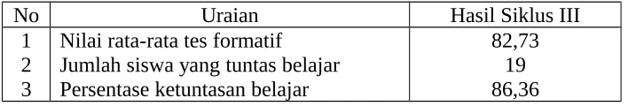 Tabel 4.3. Hasil Formatif Siswa Pada Siklus III