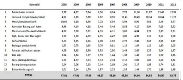 Tabel 1.  Komposisi Komoditi Utama Ekspor Indonesia  (persentase terhadap total ekspor) 