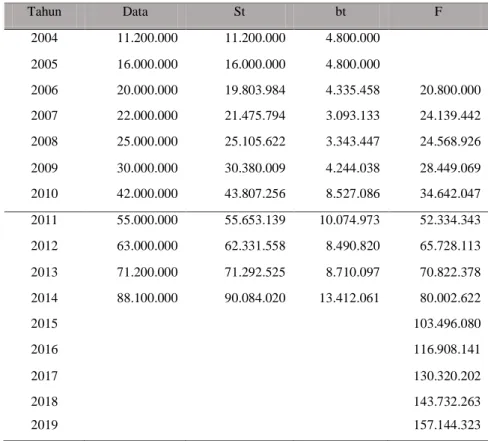 Tabel 7. Peramalan Pengguna Pitalebar 