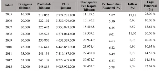 Tabel 1. Variabel Peramalan Pengguna Pitalebar di Indonesia 