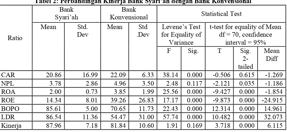 Tabel 2: Perbandingan Kinerja Bank Syari’ah dengan Bank Konvensional 
