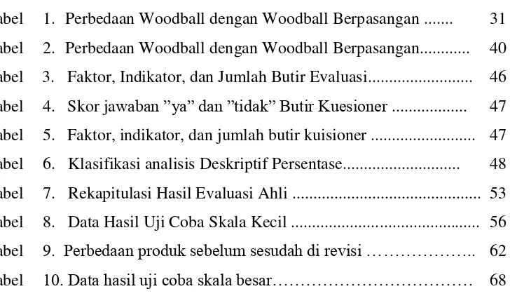 Tabel 1. Perbedaan Woodball dengan Woodball Berpasangan ....... 